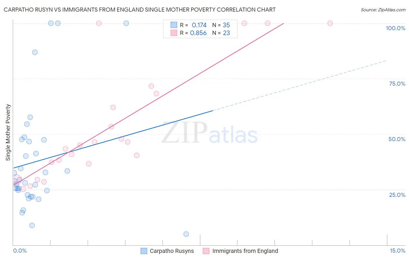 Carpatho Rusyn vs Immigrants from England Single Mother Poverty