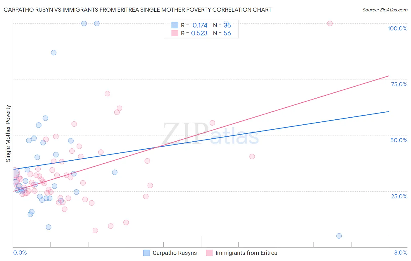 Carpatho Rusyn vs Immigrants from Eritrea Single Mother Poverty