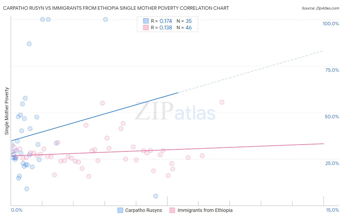 Carpatho Rusyn vs Immigrants from Ethiopia Single Mother Poverty