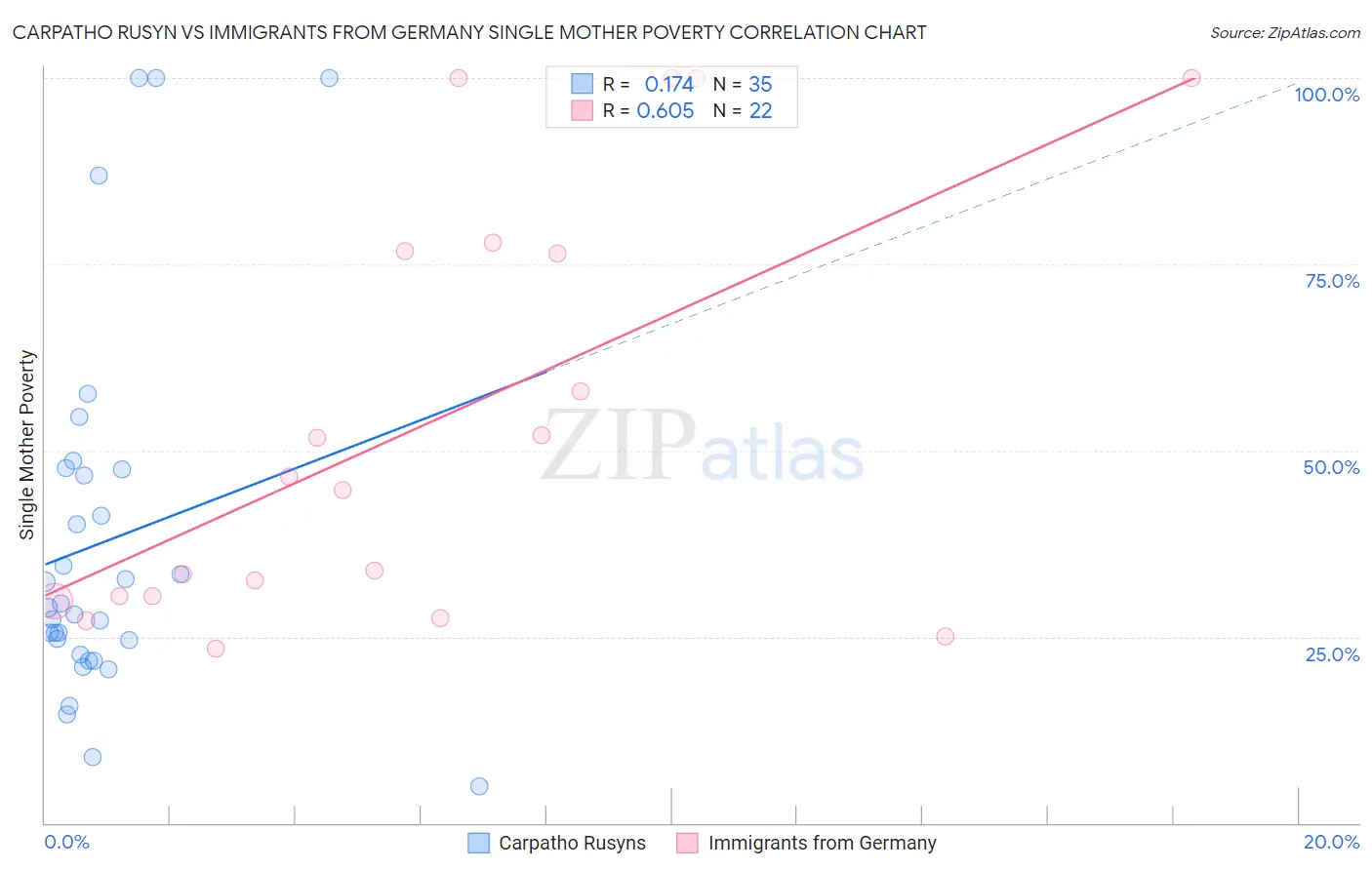 Carpatho Rusyn vs Immigrants from Germany Single Mother Poverty