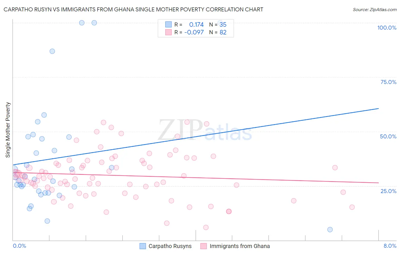 Carpatho Rusyn vs Immigrants from Ghana Single Mother Poverty