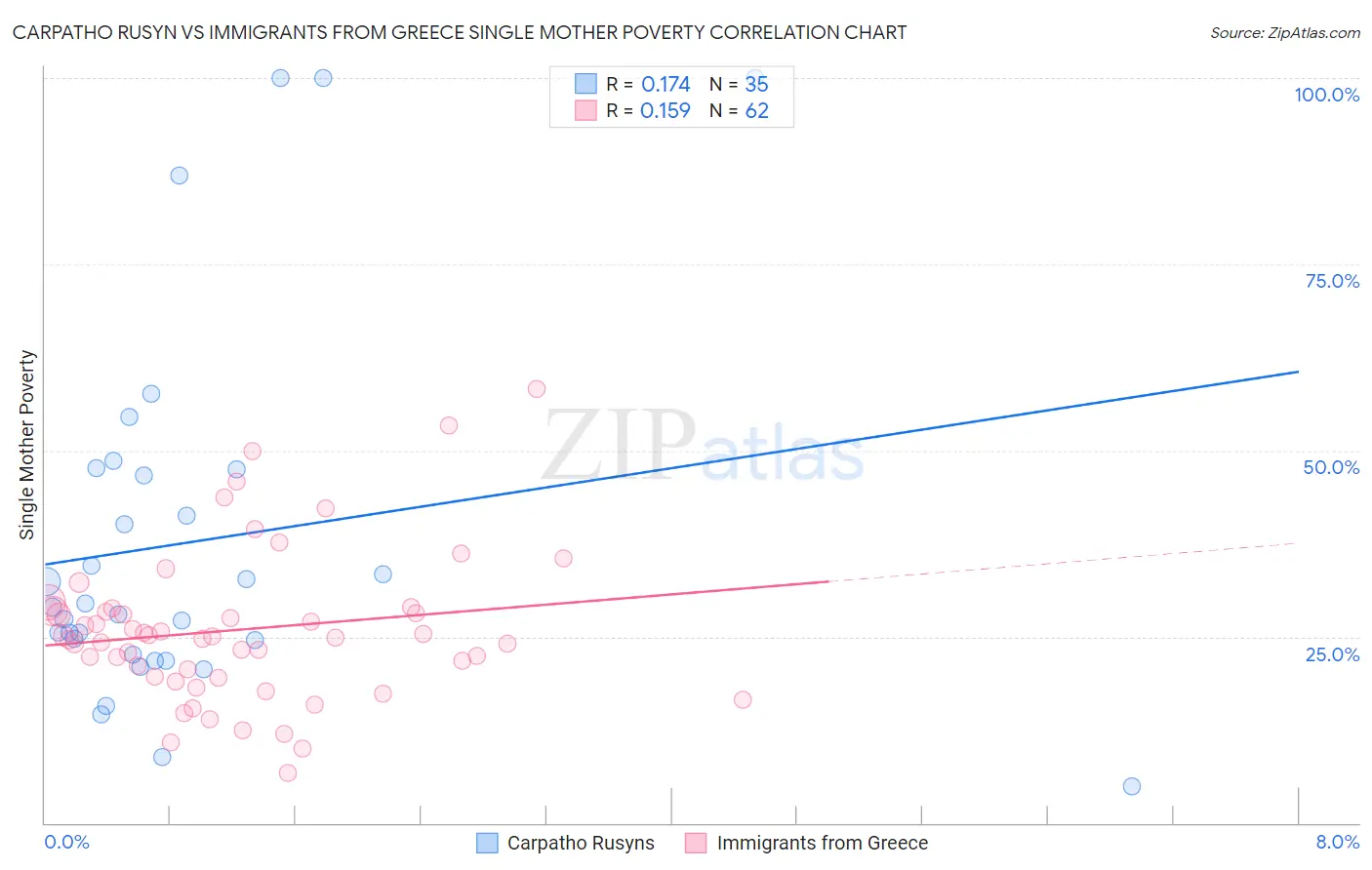 Carpatho Rusyn vs Immigrants from Greece Single Mother Poverty