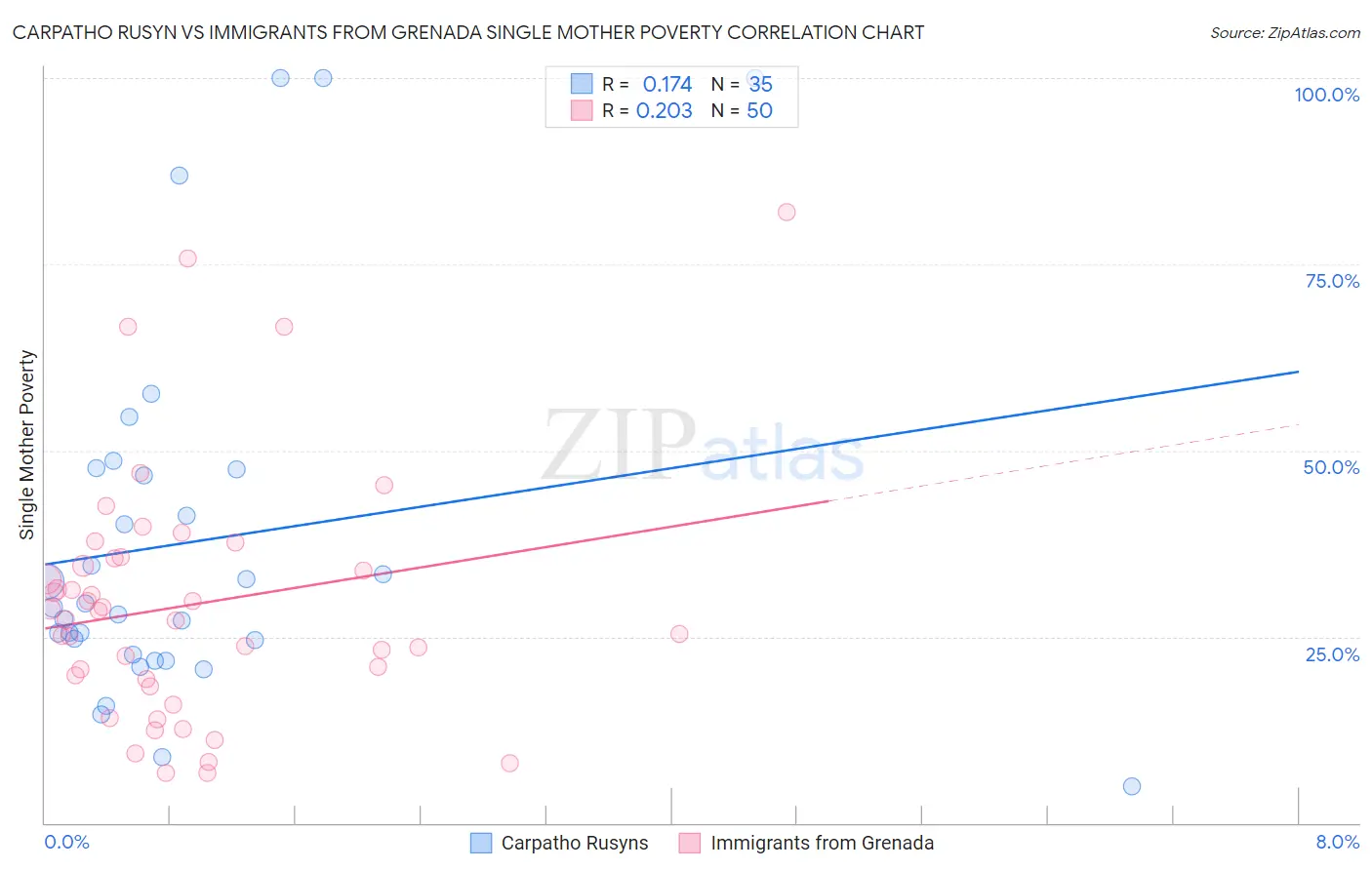 Carpatho Rusyn vs Immigrants from Grenada Single Mother Poverty