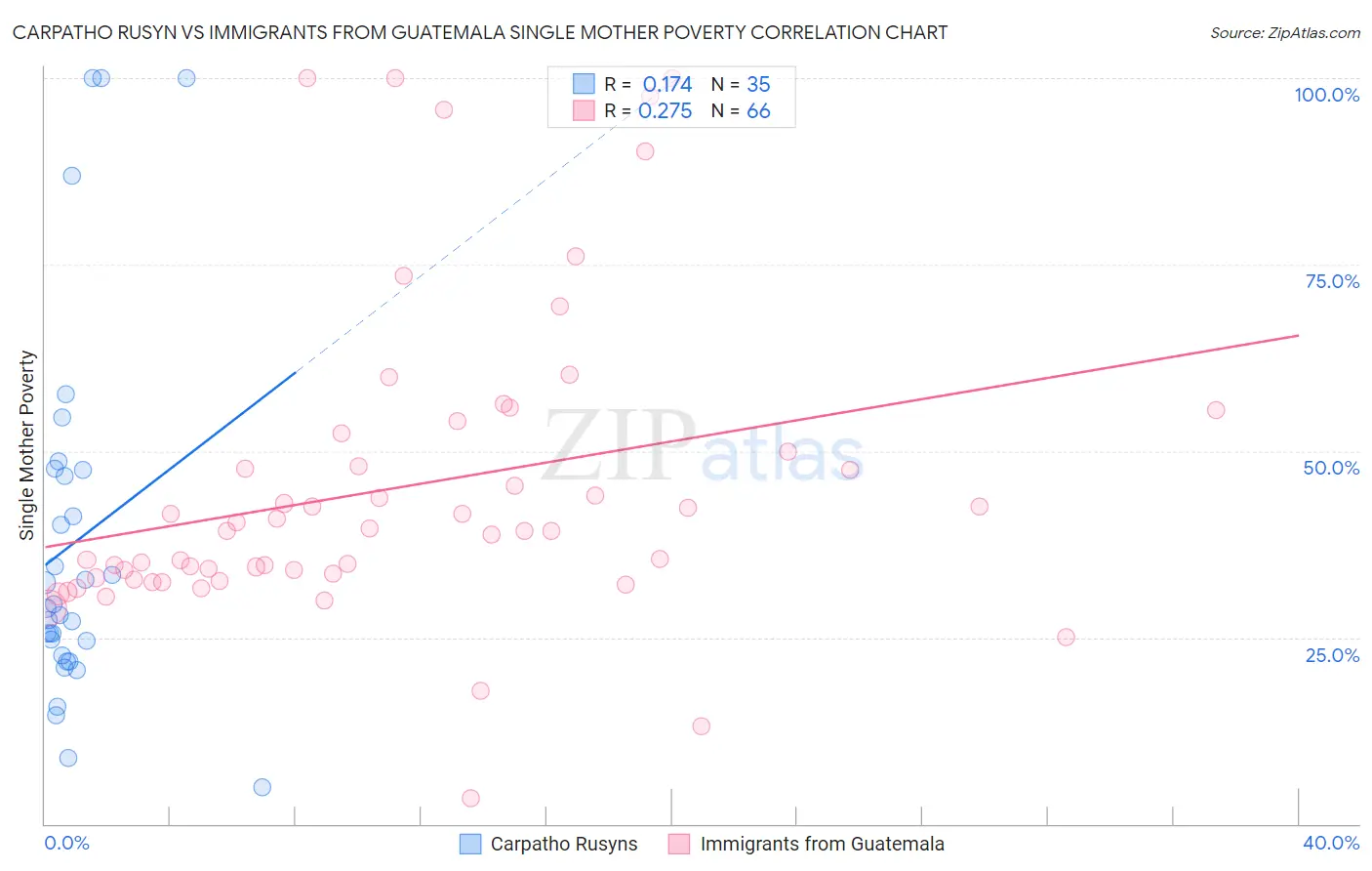 Carpatho Rusyn vs Immigrants from Guatemala Single Mother Poverty