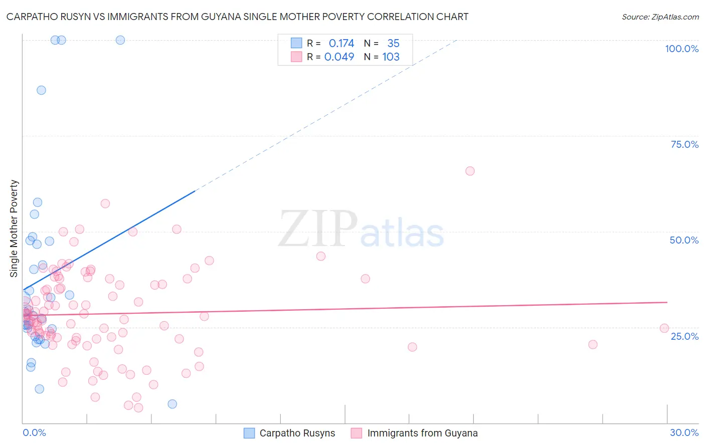 Carpatho Rusyn vs Immigrants from Guyana Single Mother Poverty