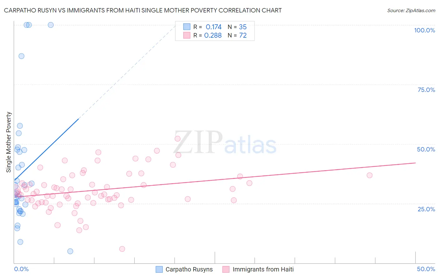 Carpatho Rusyn vs Immigrants from Haiti Single Mother Poverty