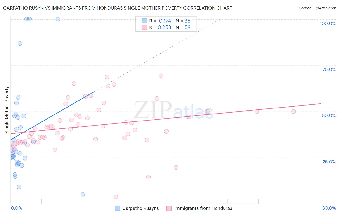 Carpatho Rusyn vs Immigrants from Honduras Single Mother Poverty