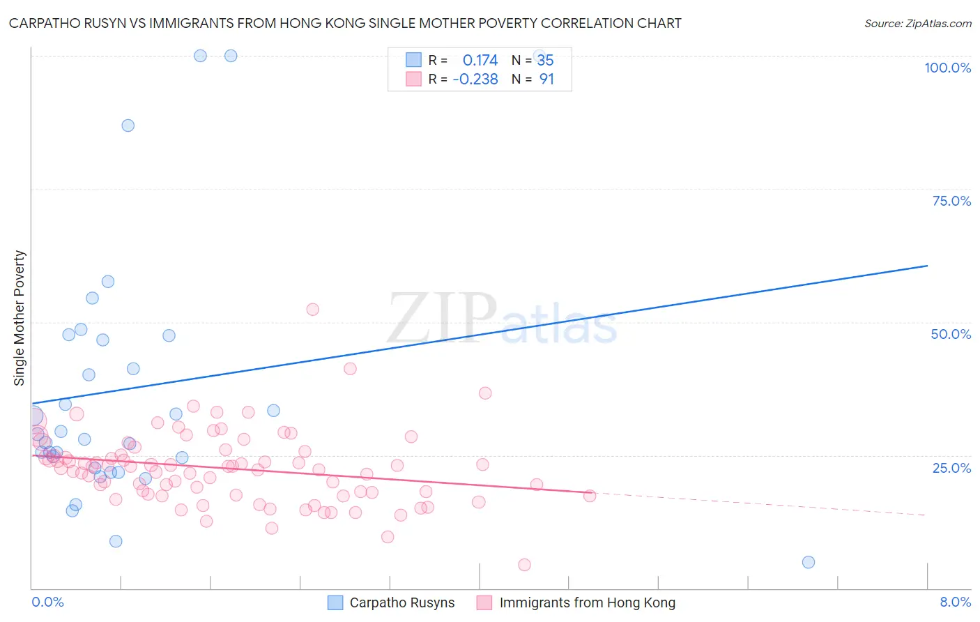 Carpatho Rusyn vs Immigrants from Hong Kong Single Mother Poverty