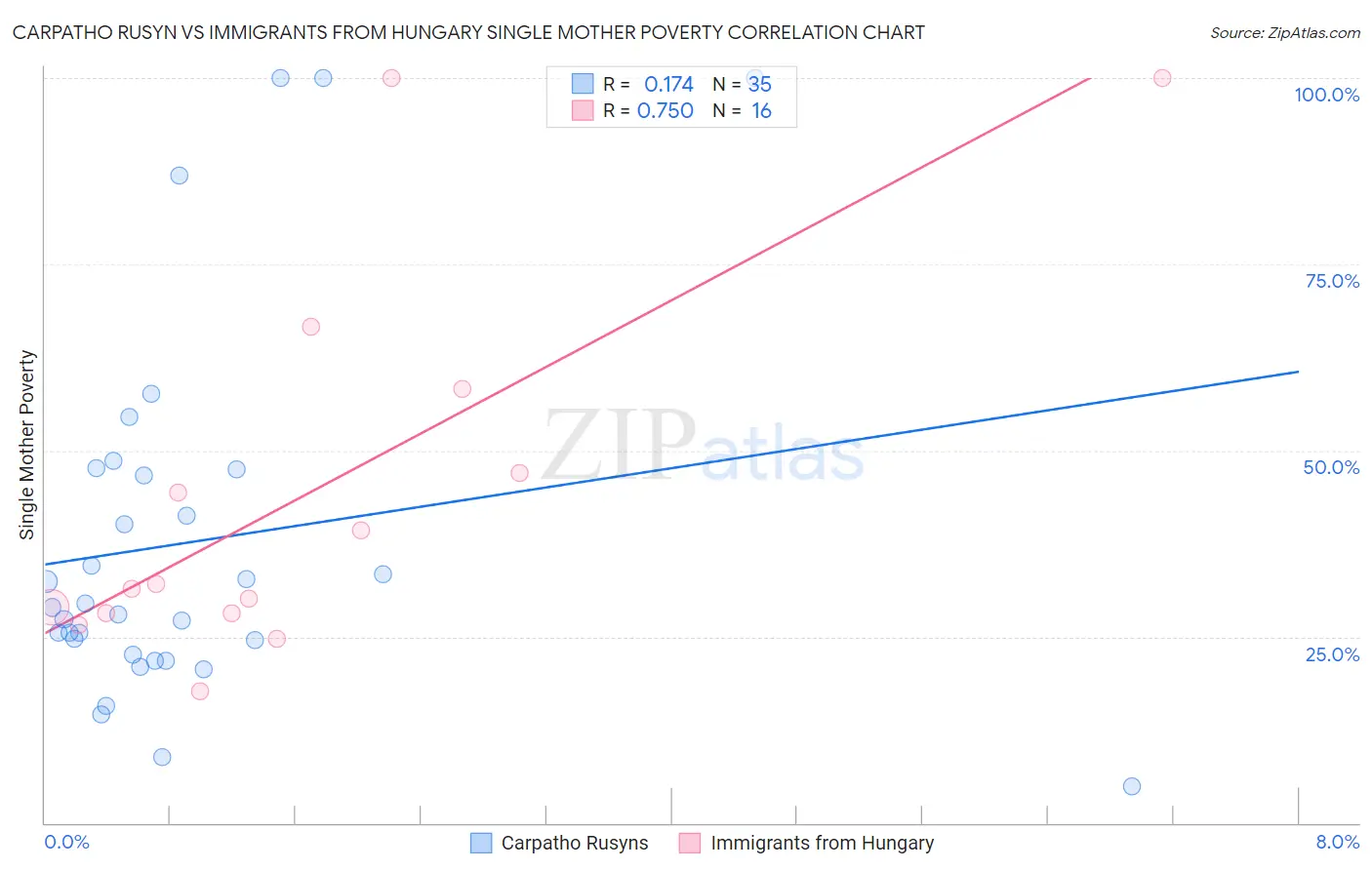 Carpatho Rusyn vs Immigrants from Hungary Single Mother Poverty