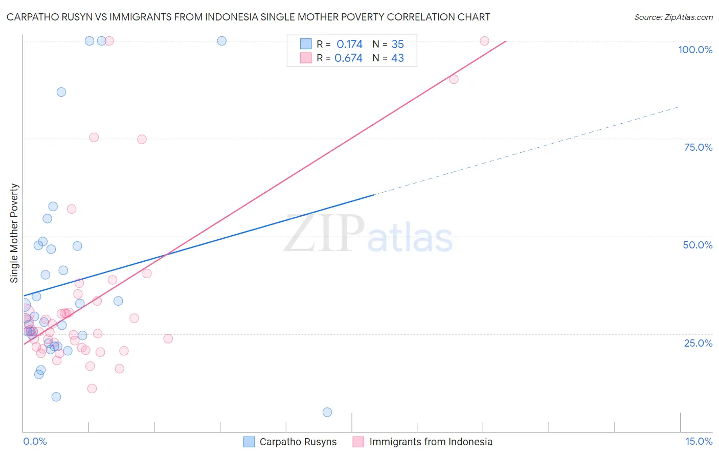 Carpatho Rusyn vs Immigrants from Indonesia Single Mother Poverty