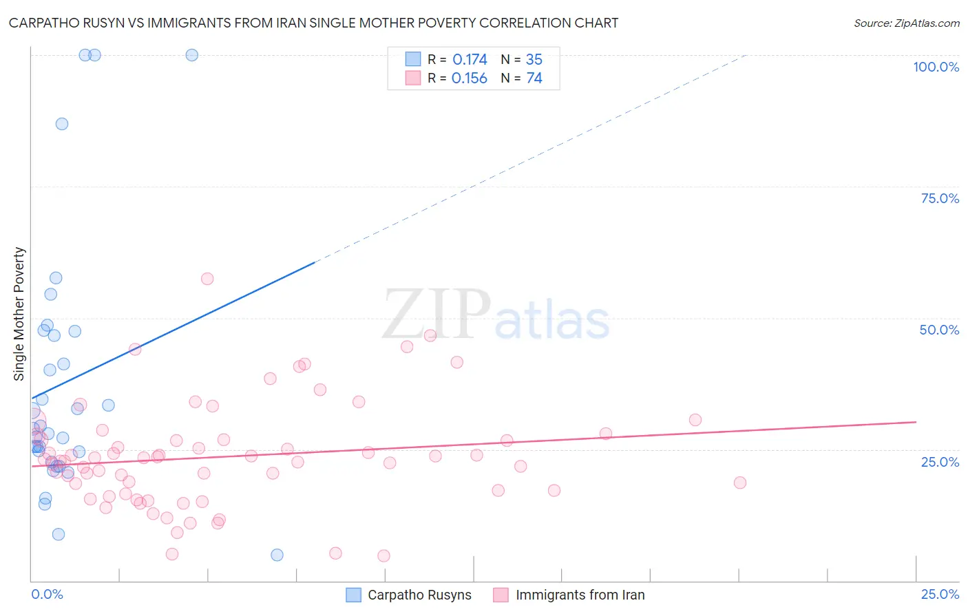 Carpatho Rusyn vs Immigrants from Iran Single Mother Poverty