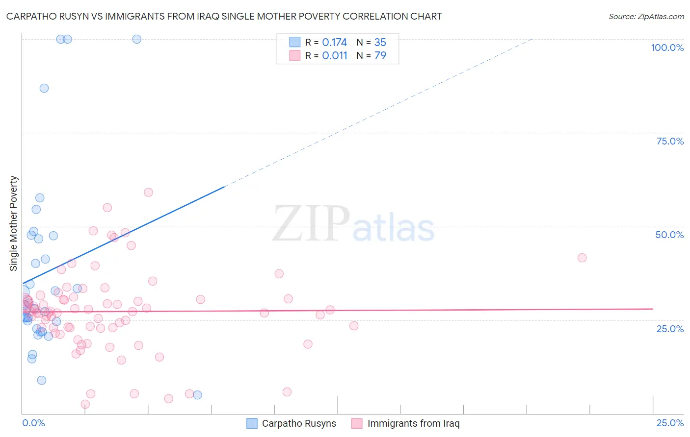Carpatho Rusyn vs Immigrants from Iraq Single Mother Poverty