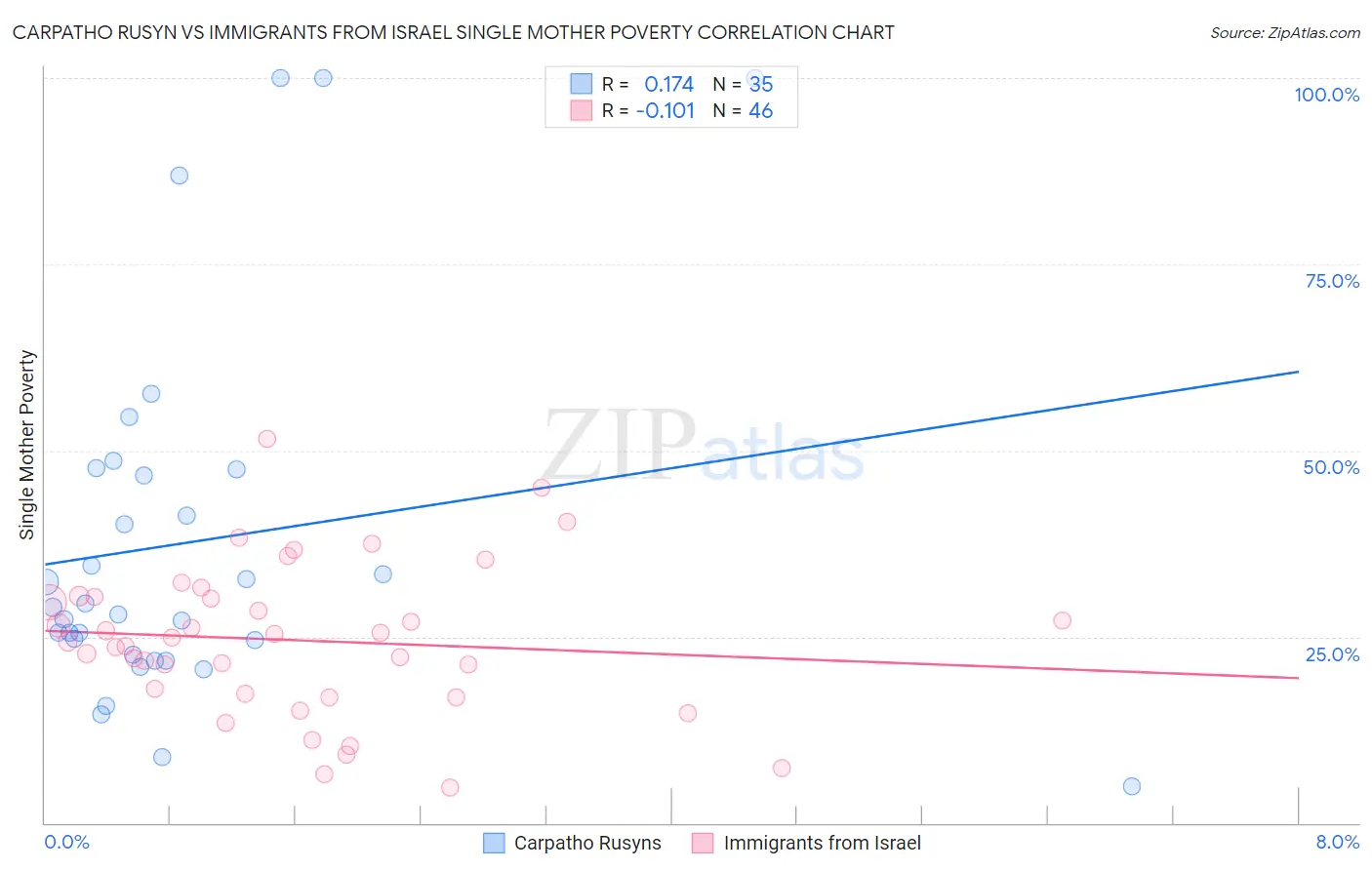Carpatho Rusyn vs Immigrants from Israel Single Mother Poverty