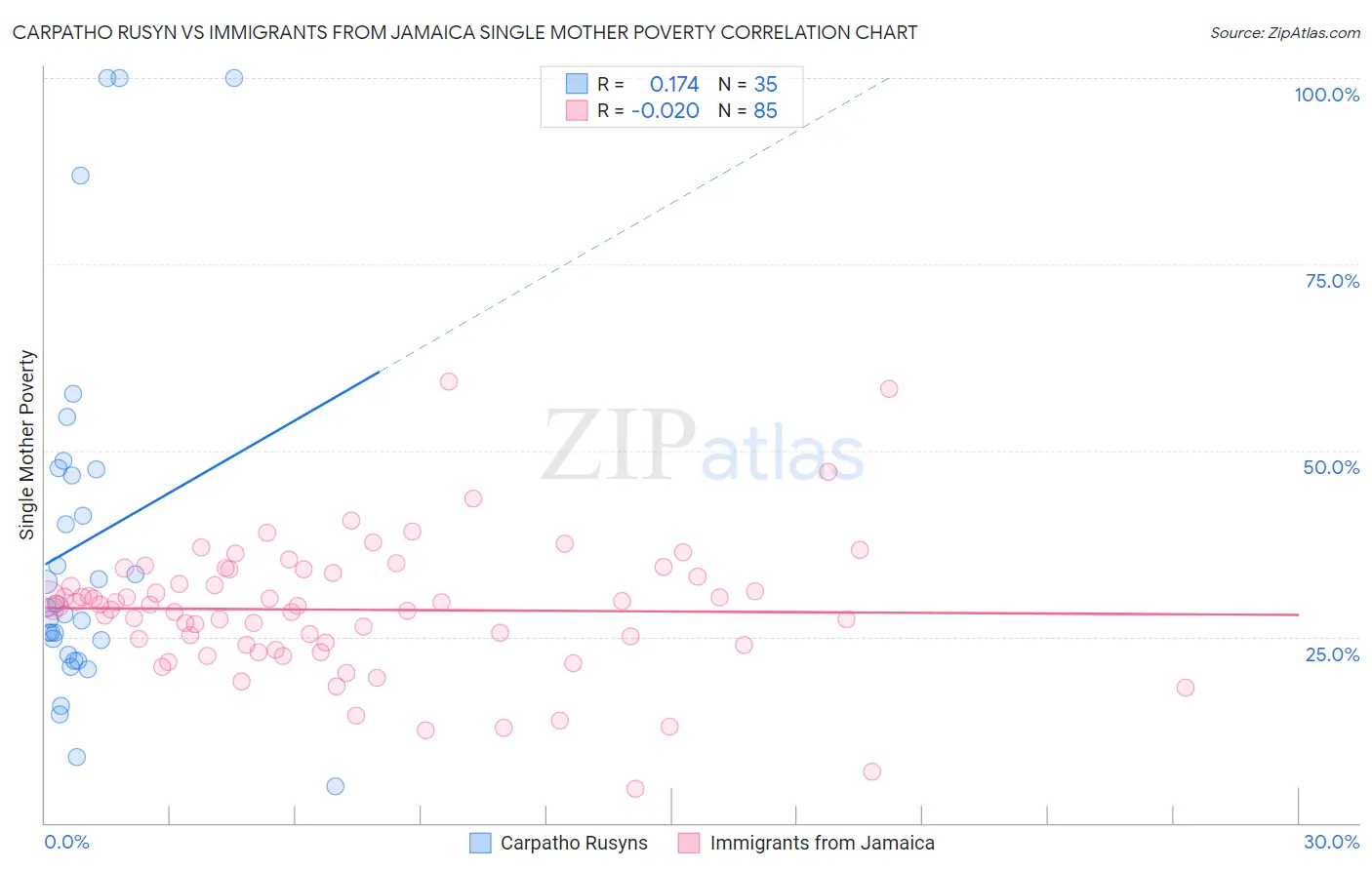 Carpatho Rusyn vs Immigrants from Jamaica Single Mother Poverty