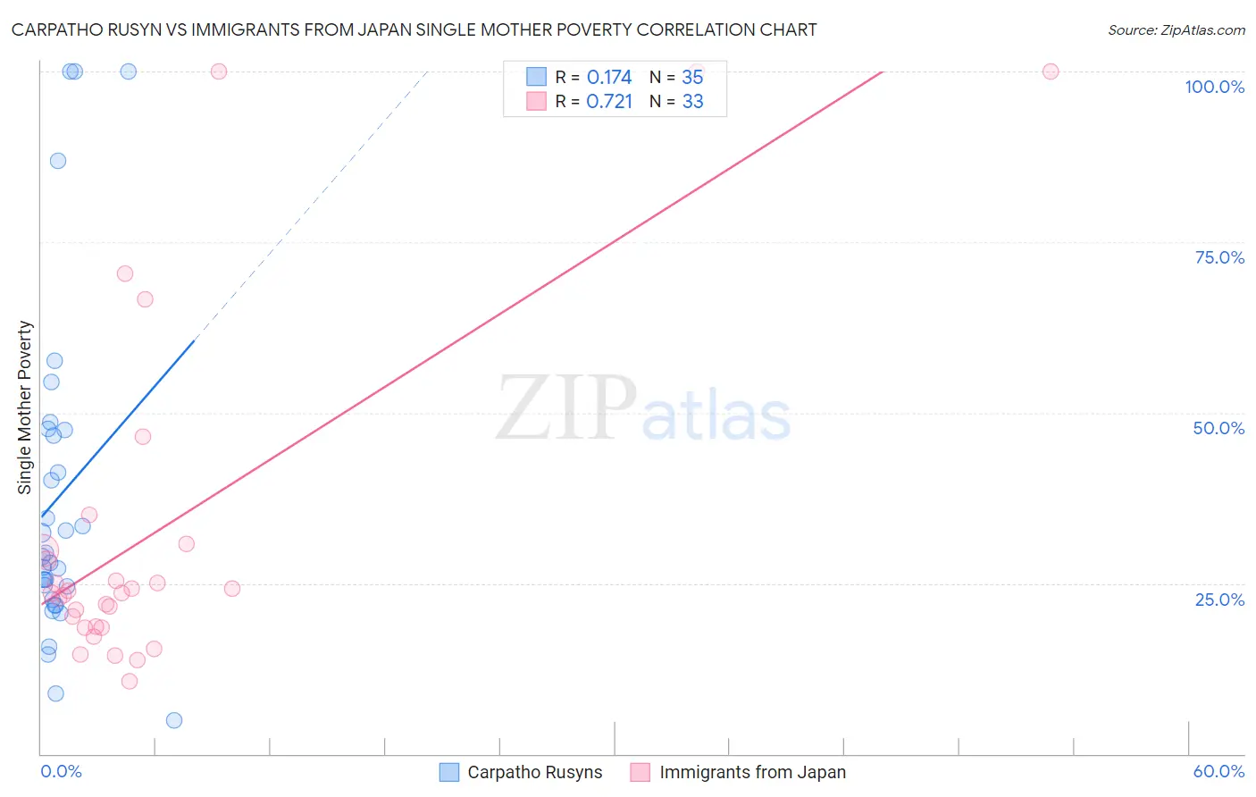 Carpatho Rusyn vs Immigrants from Japan Single Mother Poverty