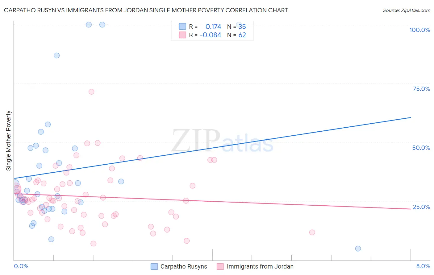 Carpatho Rusyn vs Immigrants from Jordan Single Mother Poverty