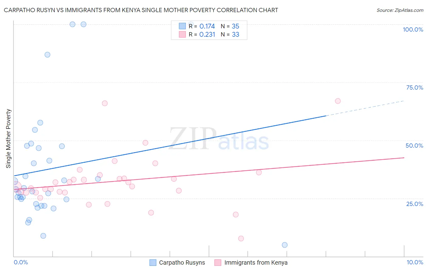 Carpatho Rusyn vs Immigrants from Kenya Single Mother Poverty