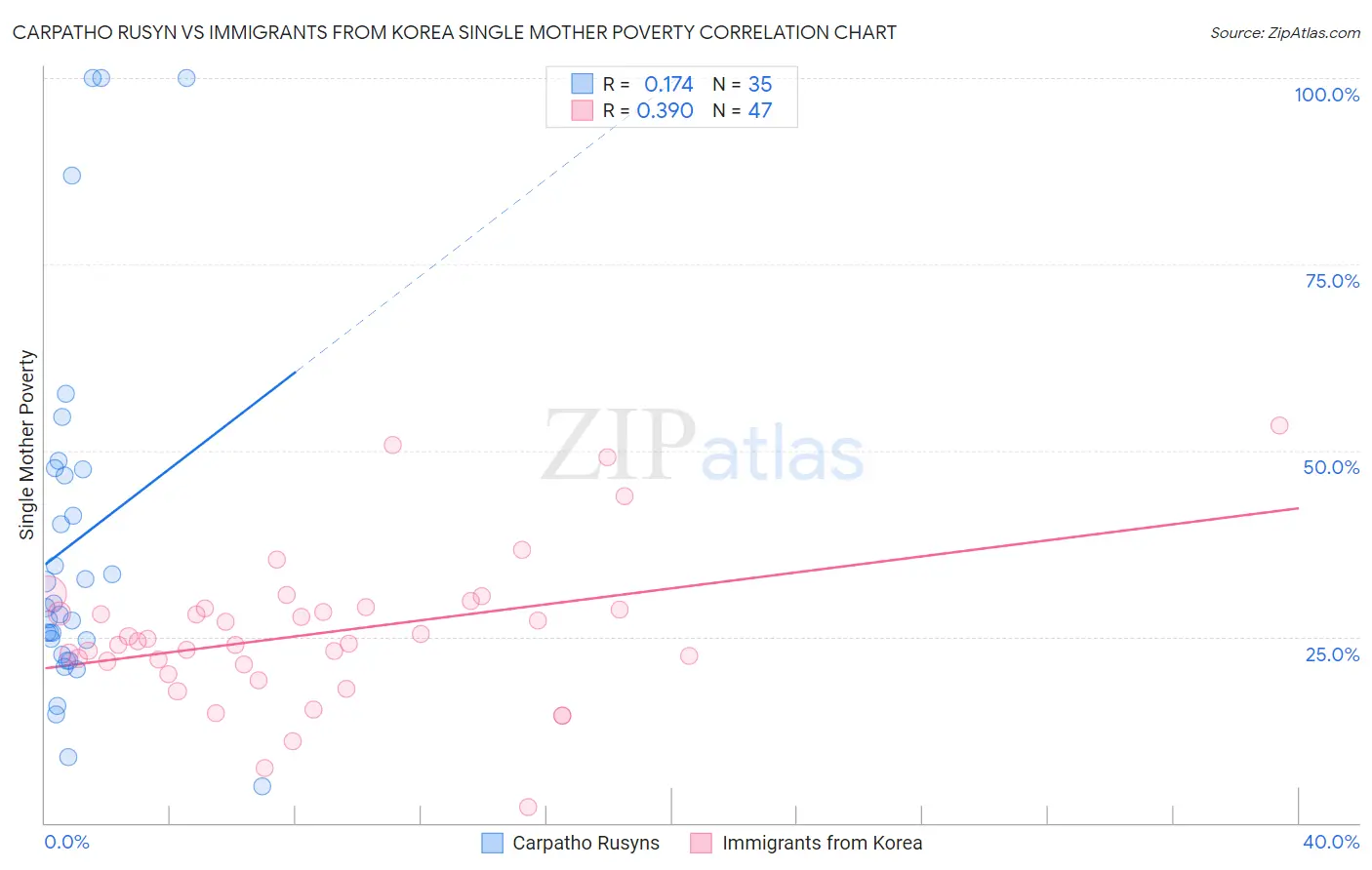 Carpatho Rusyn vs Immigrants from Korea Single Mother Poverty