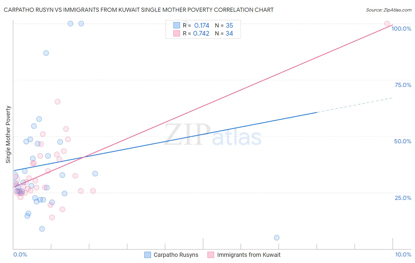 Carpatho Rusyn vs Immigrants from Kuwait Single Mother Poverty