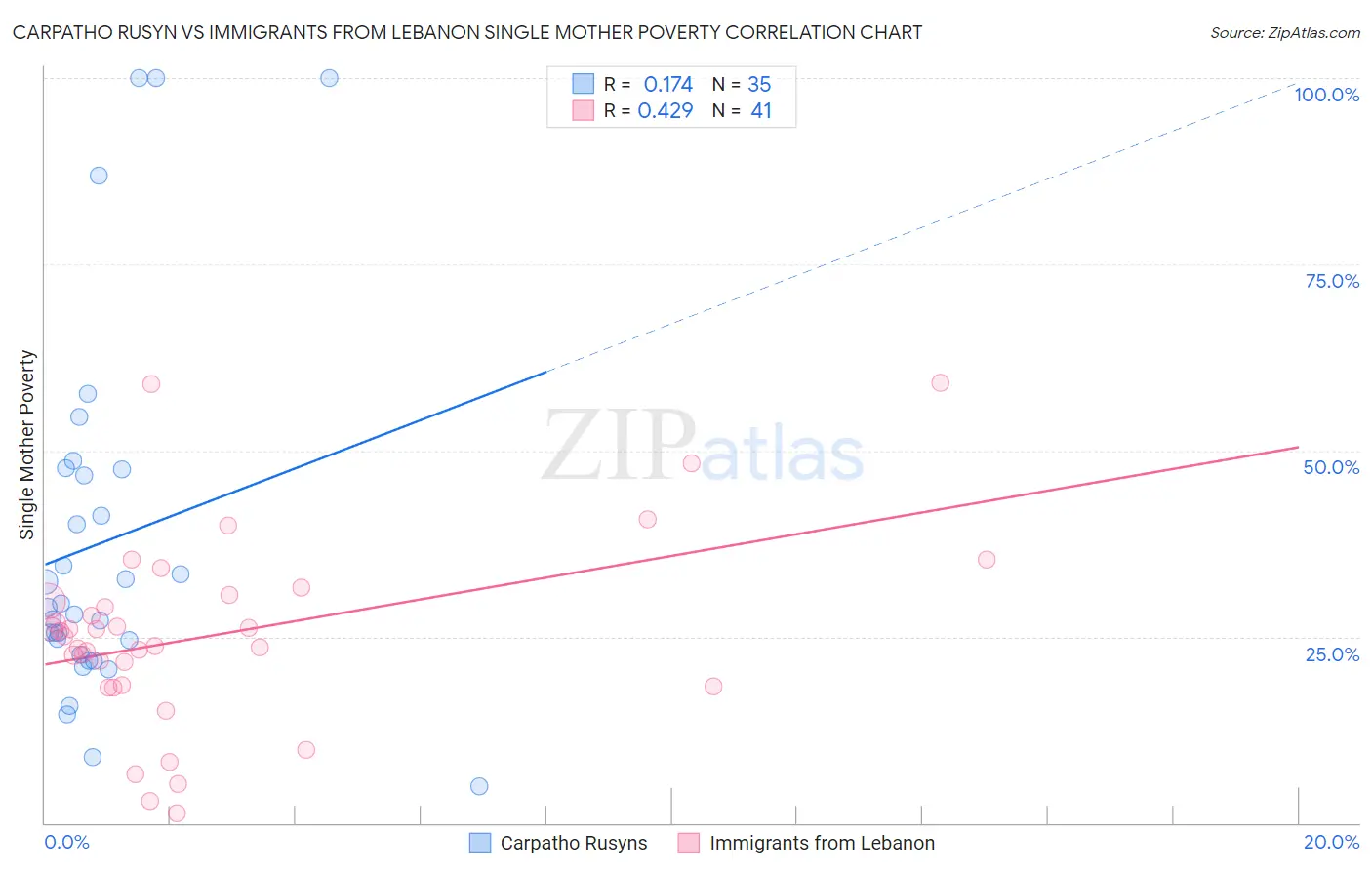 Carpatho Rusyn vs Immigrants from Lebanon Single Mother Poverty