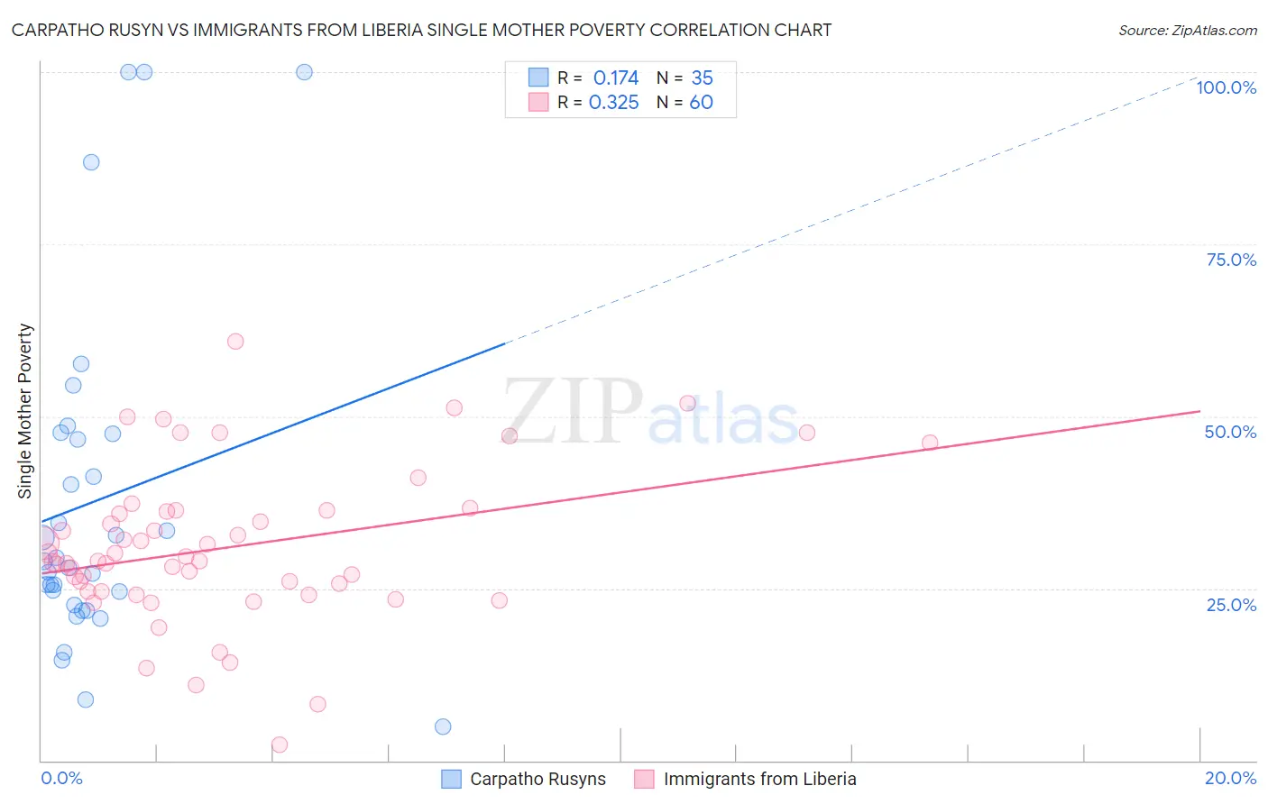 Carpatho Rusyn vs Immigrants from Liberia Single Mother Poverty