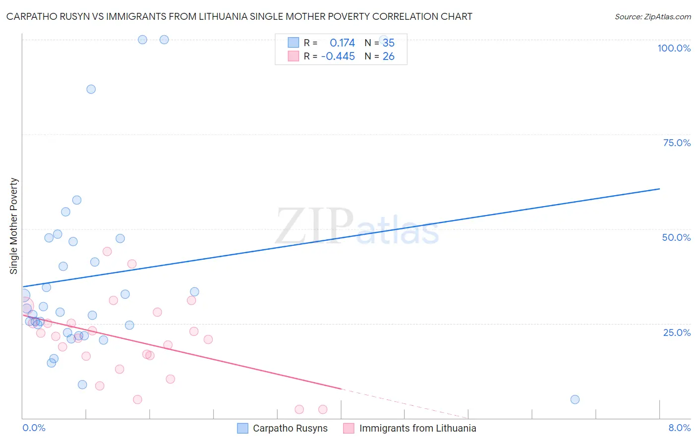 Carpatho Rusyn vs Immigrants from Lithuania Single Mother Poverty