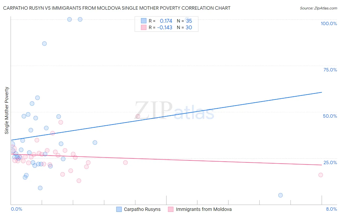 Carpatho Rusyn vs Immigrants from Moldova Single Mother Poverty