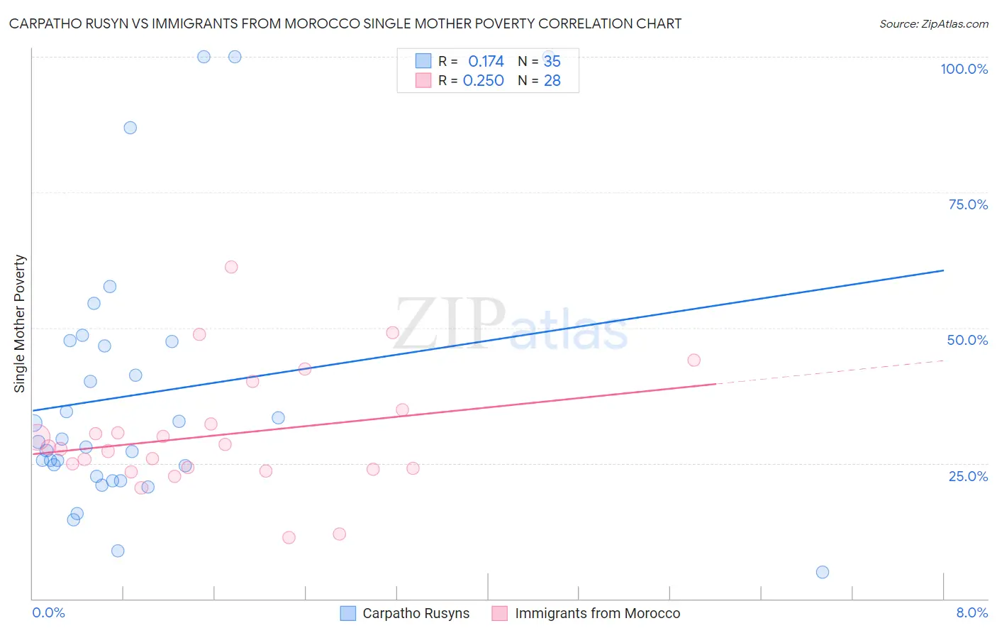 Carpatho Rusyn vs Immigrants from Morocco Single Mother Poverty