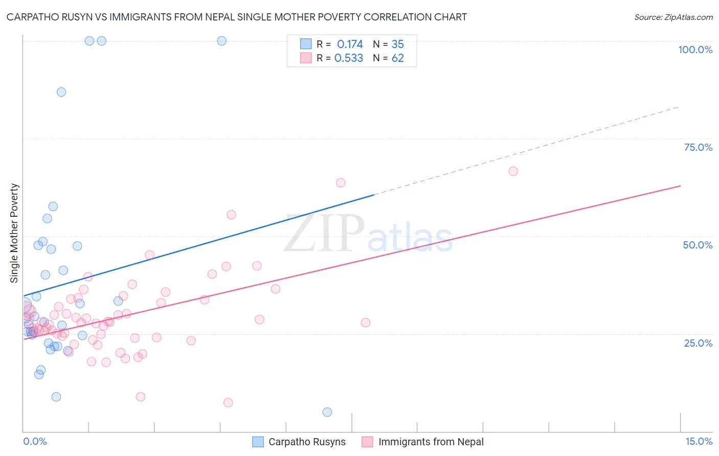 Carpatho Rusyn vs Immigrants from Nepal Single Mother Poverty