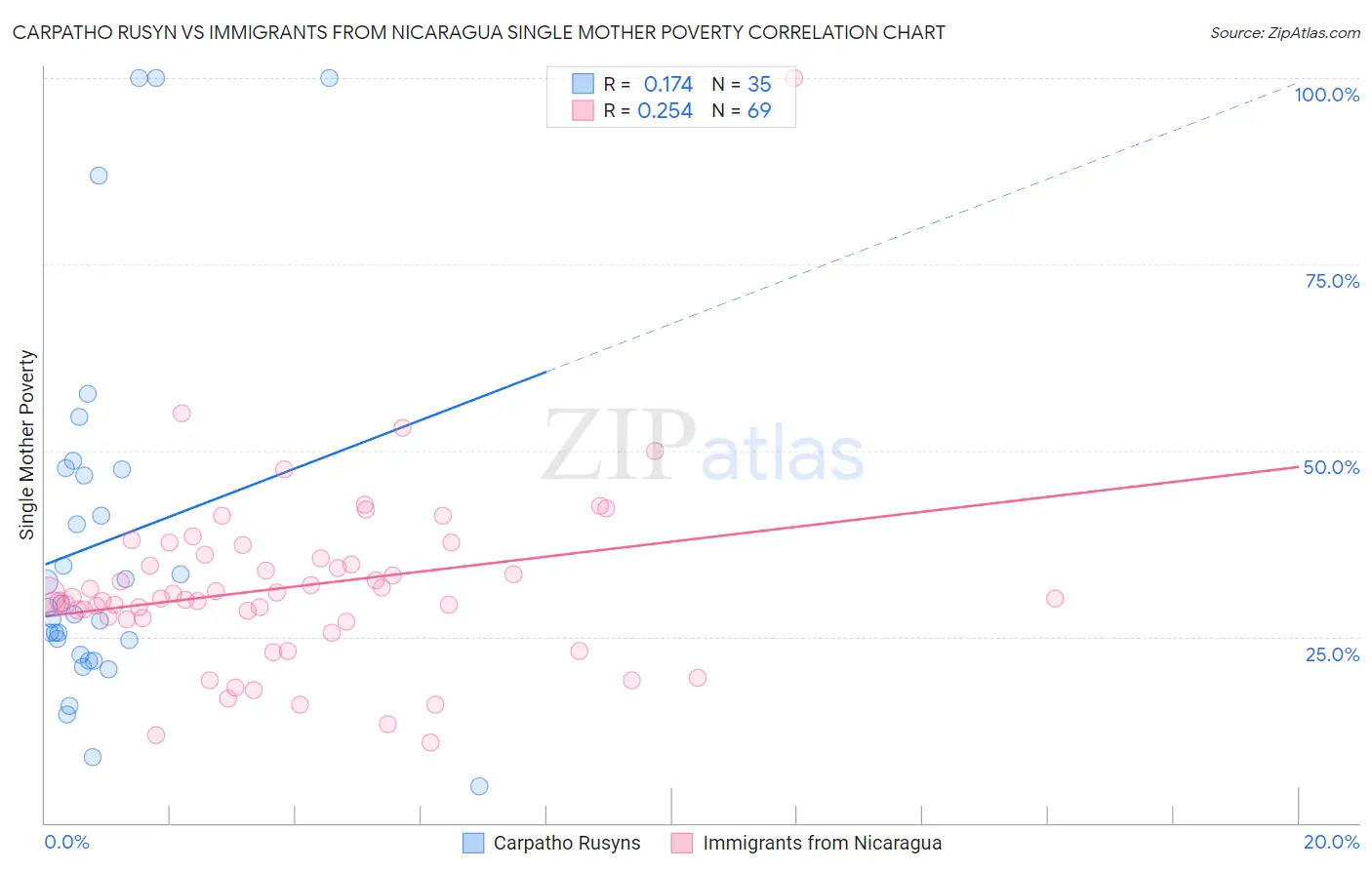 Carpatho Rusyn vs Immigrants from Nicaragua Single Mother Poverty