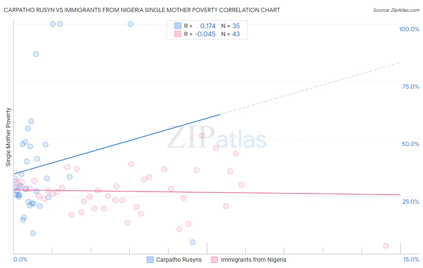 Carpatho Rusyn vs Immigrants from Nigeria Single Mother Poverty