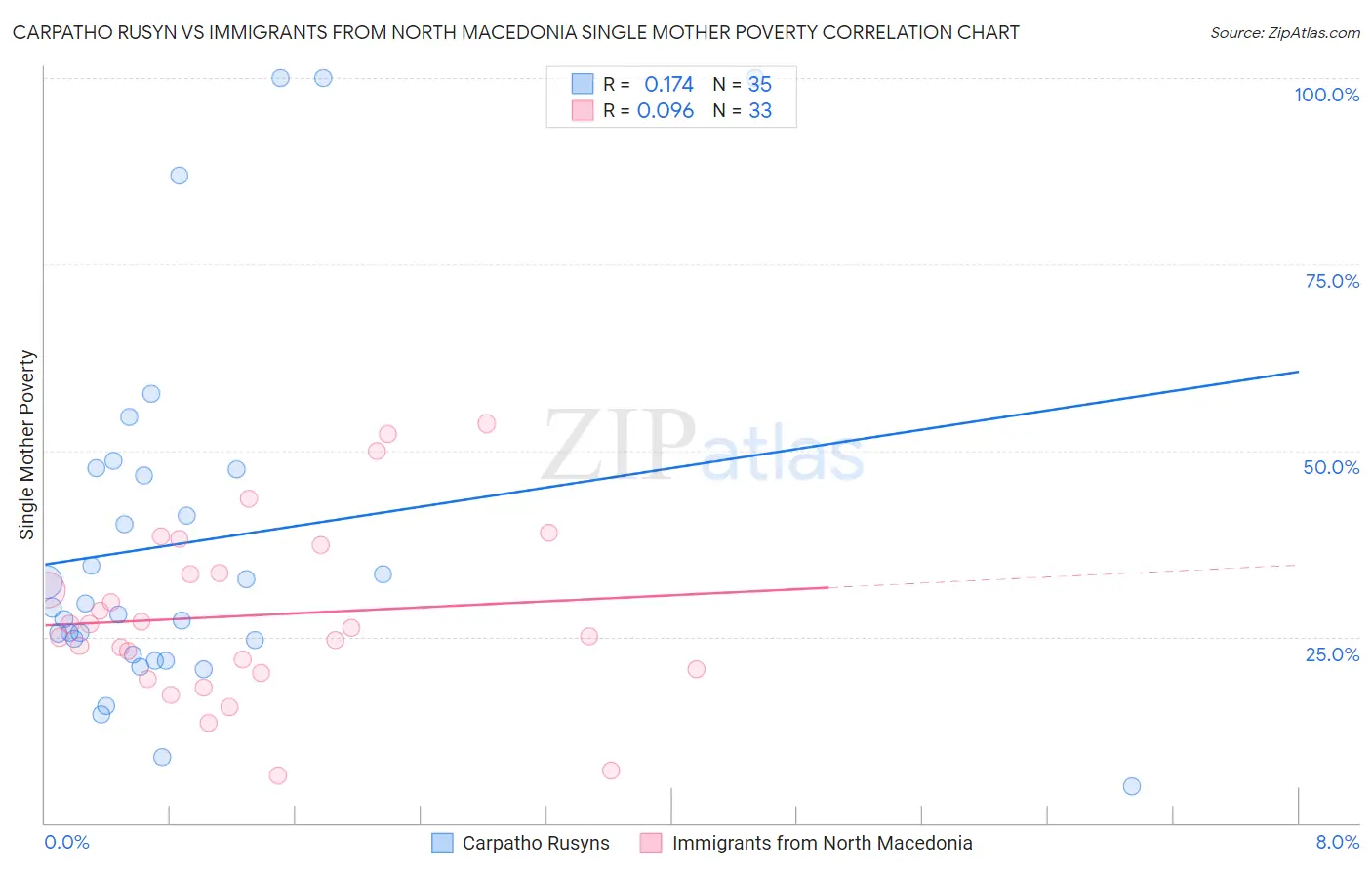 Carpatho Rusyn vs Immigrants from North Macedonia Single Mother Poverty