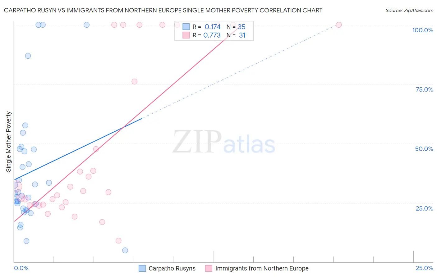 Carpatho Rusyn vs Immigrants from Northern Europe Single Mother Poverty