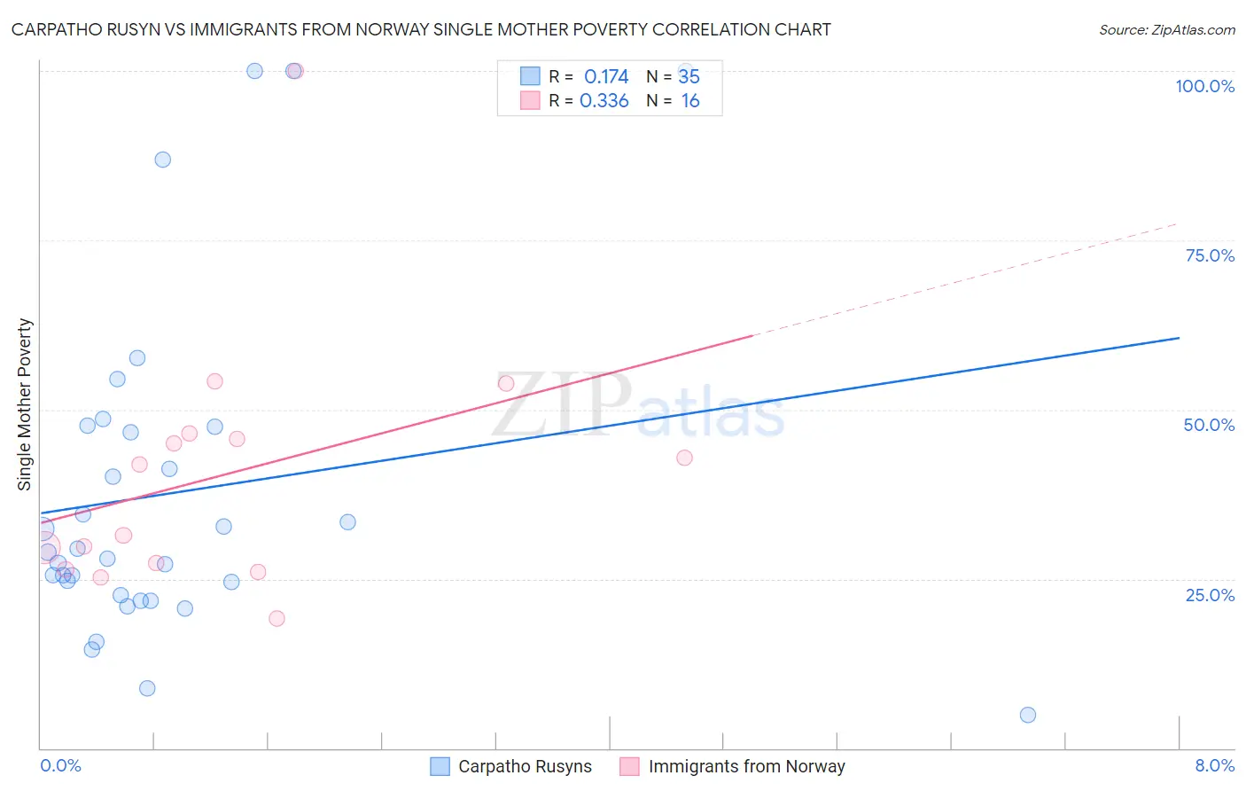 Carpatho Rusyn vs Immigrants from Norway Single Mother Poverty
