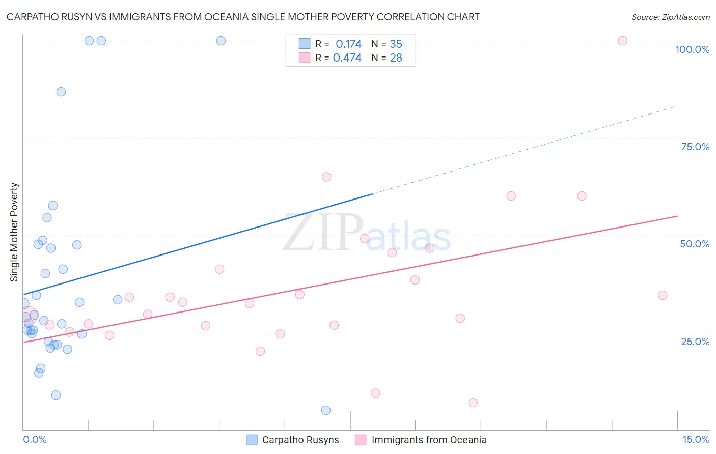 Carpatho Rusyn vs Immigrants from Oceania Single Mother Poverty