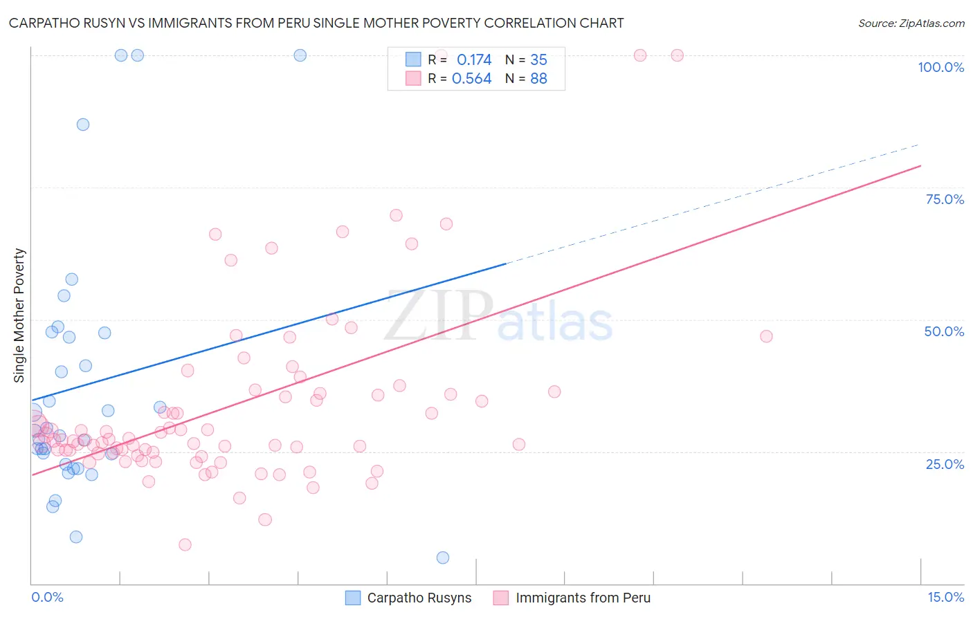 Carpatho Rusyn vs Immigrants from Peru Single Mother Poverty