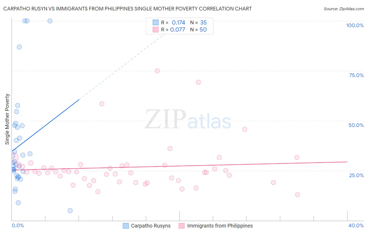 Carpatho Rusyn vs Immigrants from Philippines Single Mother Poverty