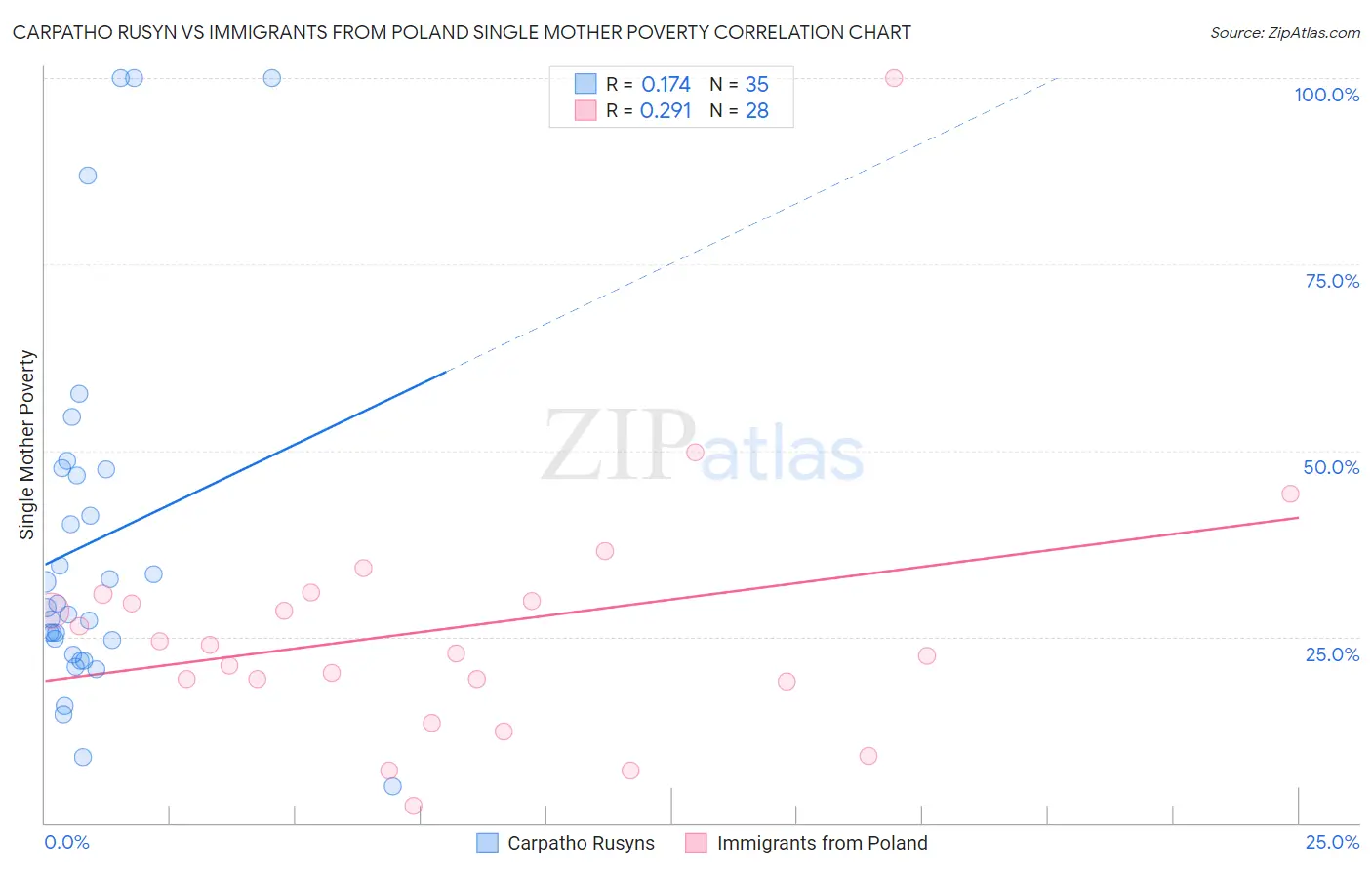Carpatho Rusyn vs Immigrants from Poland Single Mother Poverty