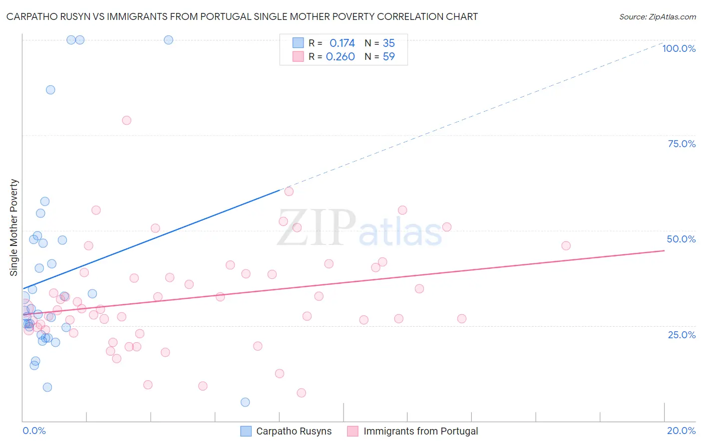Carpatho Rusyn vs Immigrants from Portugal Single Mother Poverty
