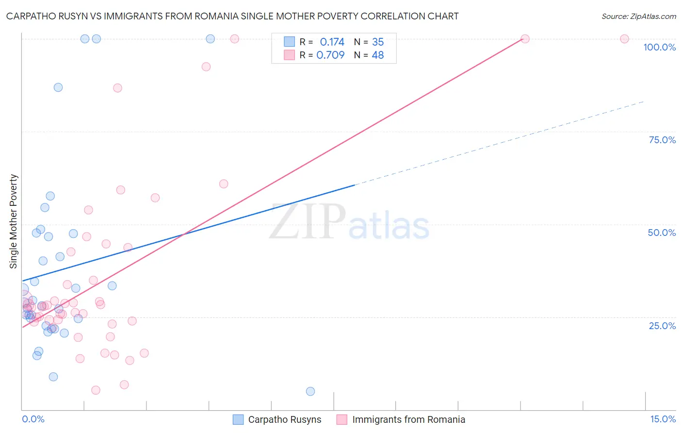 Carpatho Rusyn vs Immigrants from Romania Single Mother Poverty