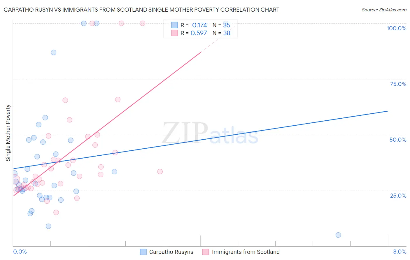 Carpatho Rusyn vs Immigrants from Scotland Single Mother Poverty