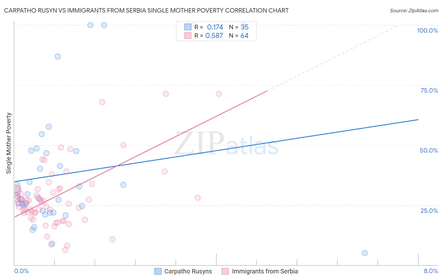 Carpatho Rusyn vs Immigrants from Serbia Single Mother Poverty