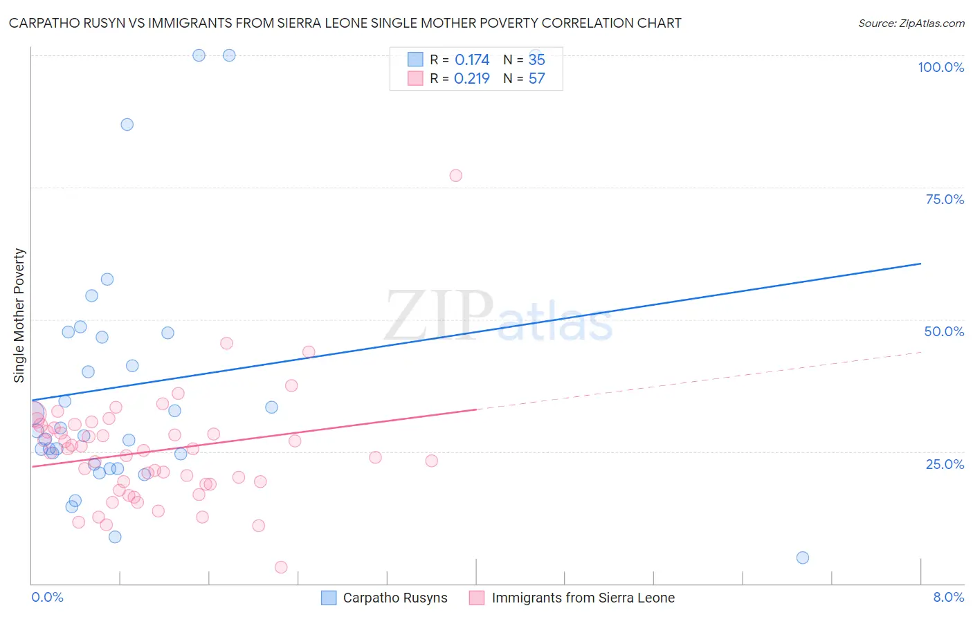 Carpatho Rusyn vs Immigrants from Sierra Leone Single Mother Poverty