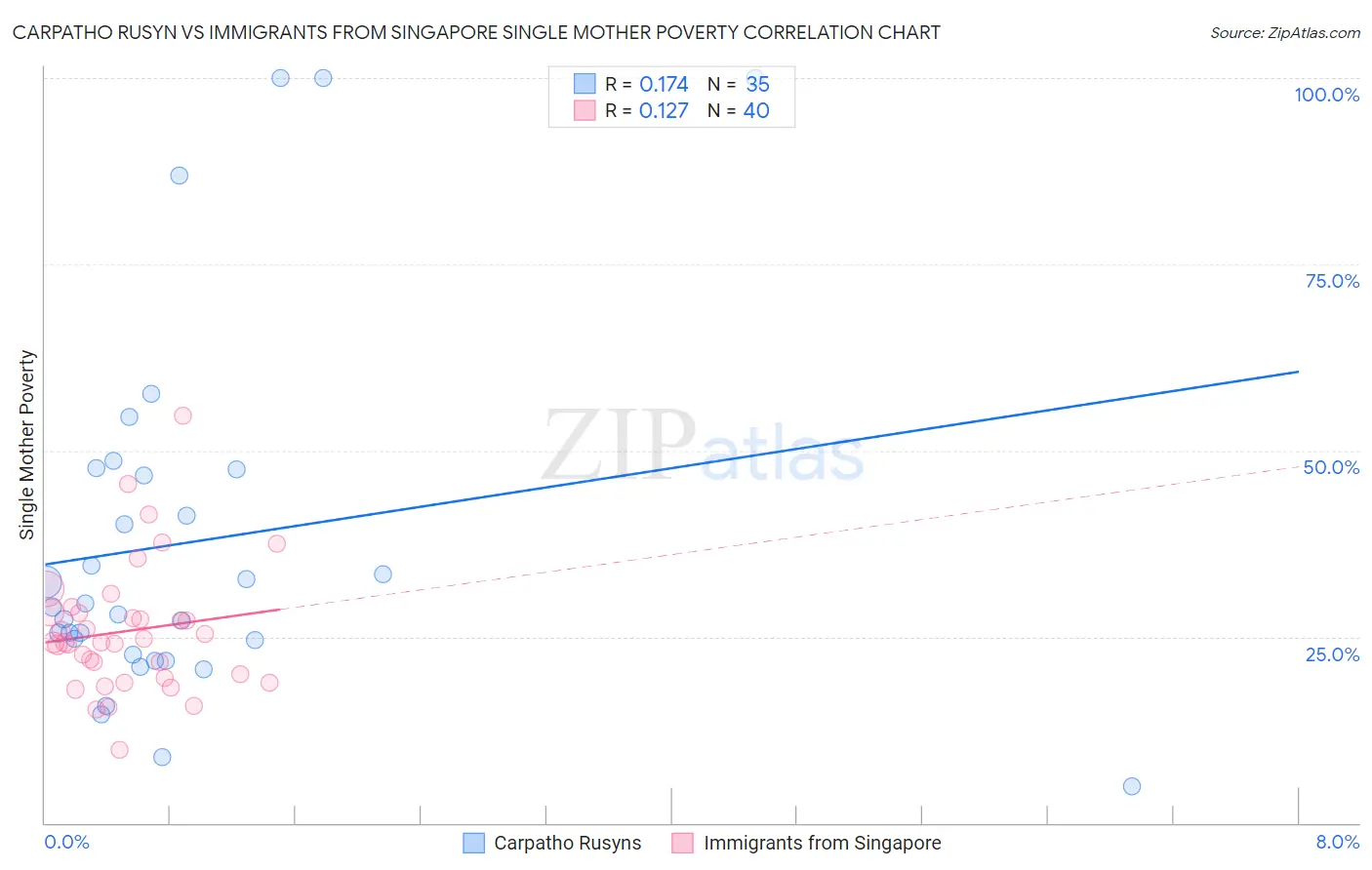 Carpatho Rusyn vs Immigrants from Singapore Single Mother Poverty
