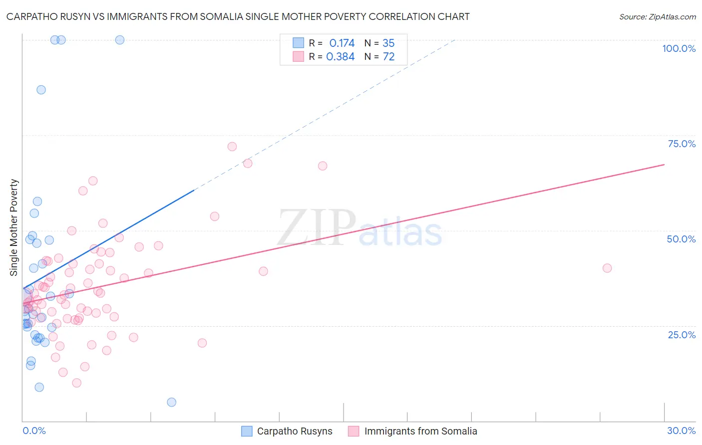 Carpatho Rusyn vs Immigrants from Somalia Single Mother Poverty