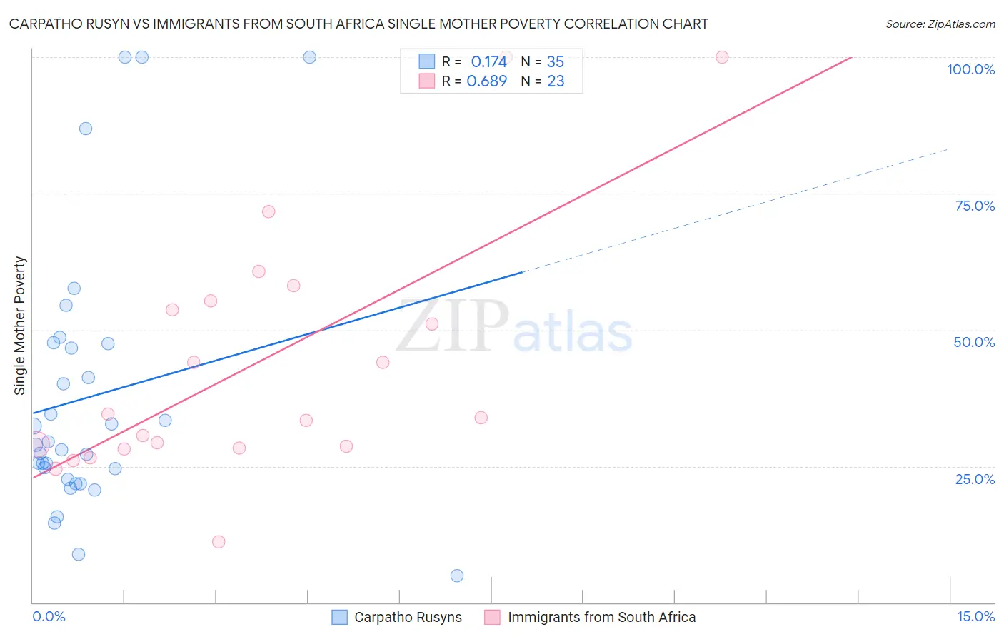Carpatho Rusyn vs Immigrants from South Africa Single Mother Poverty