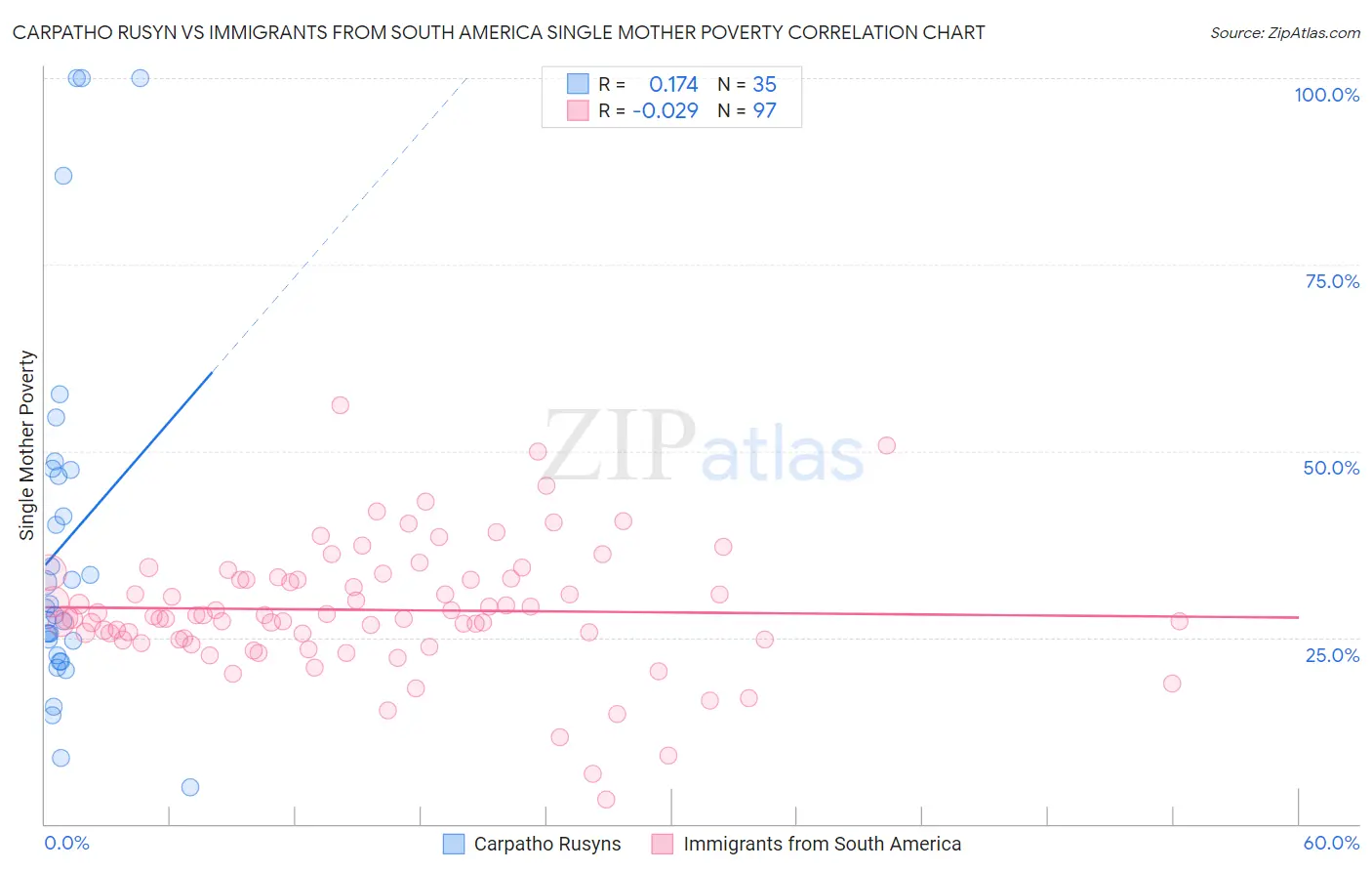 Carpatho Rusyn vs Immigrants from South America Single Mother Poverty