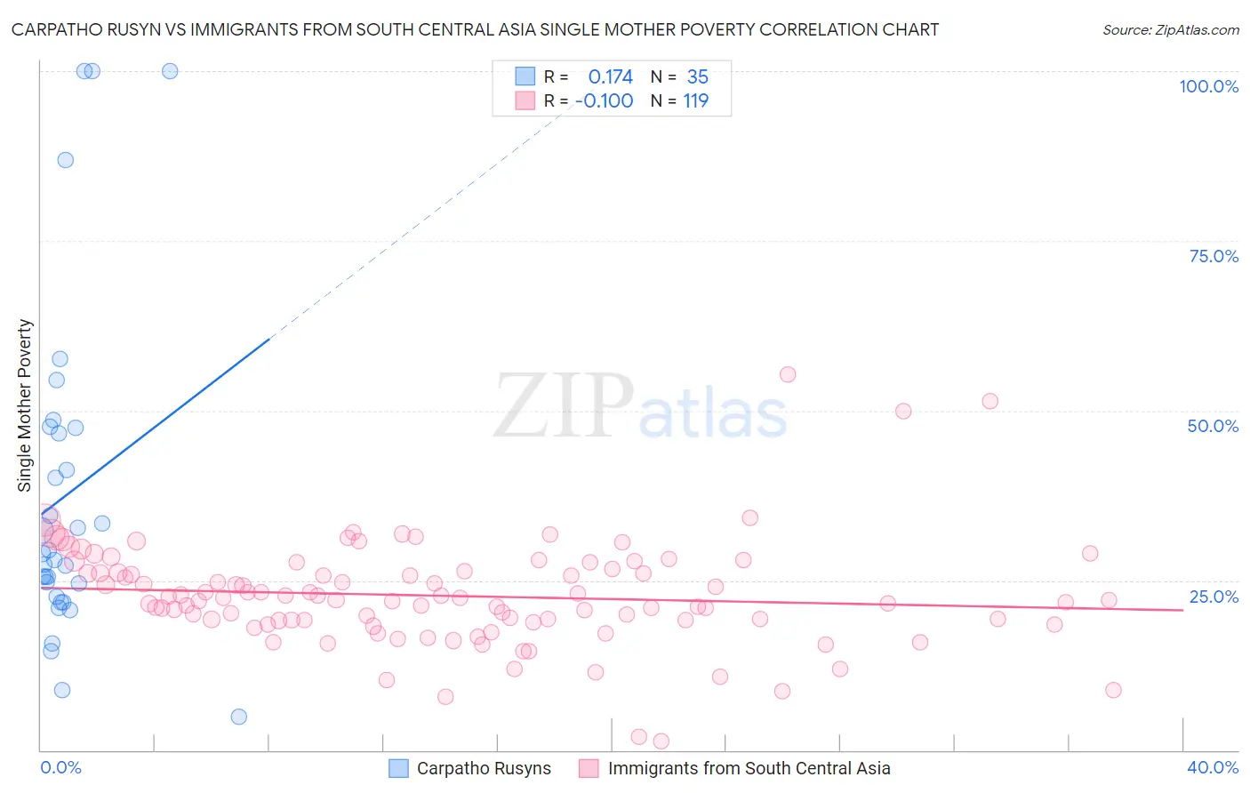 Carpatho Rusyn vs Immigrants from South Central Asia Single Mother Poverty