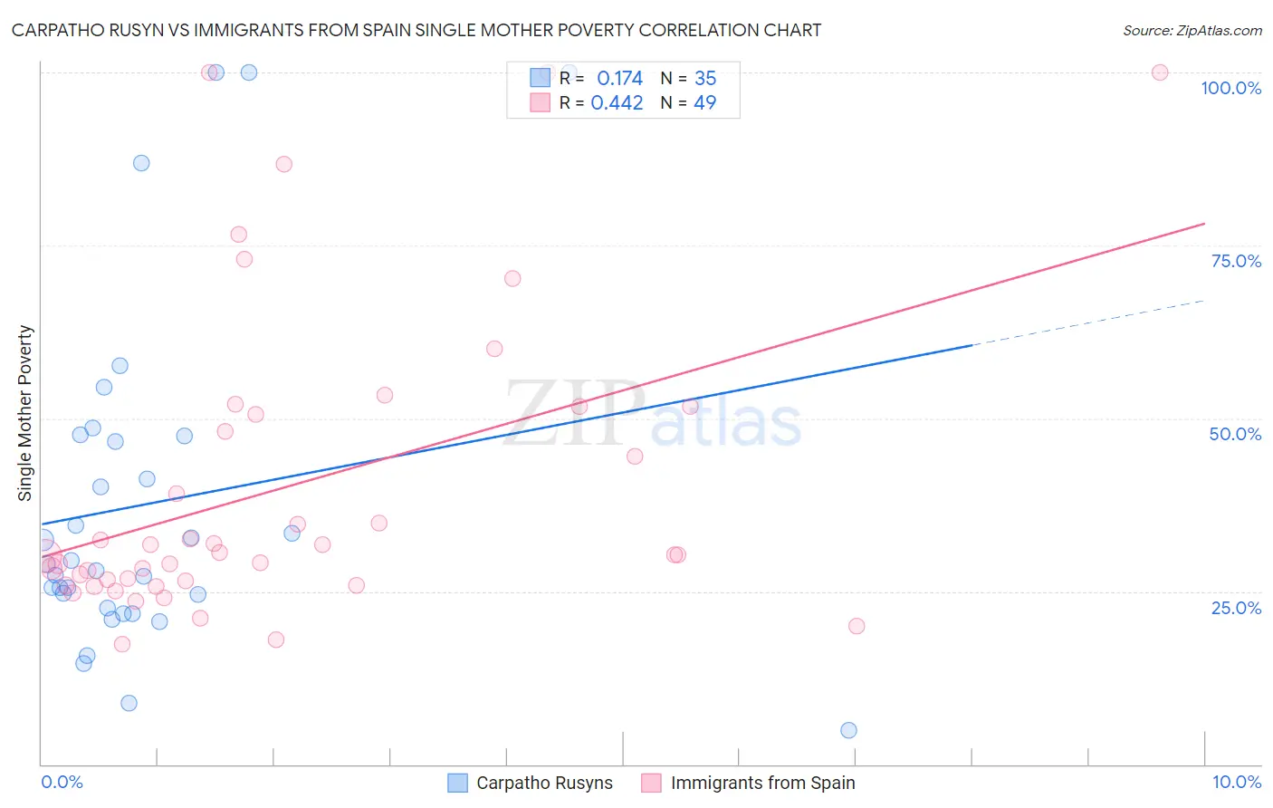 Carpatho Rusyn vs Immigrants from Spain Single Mother Poverty