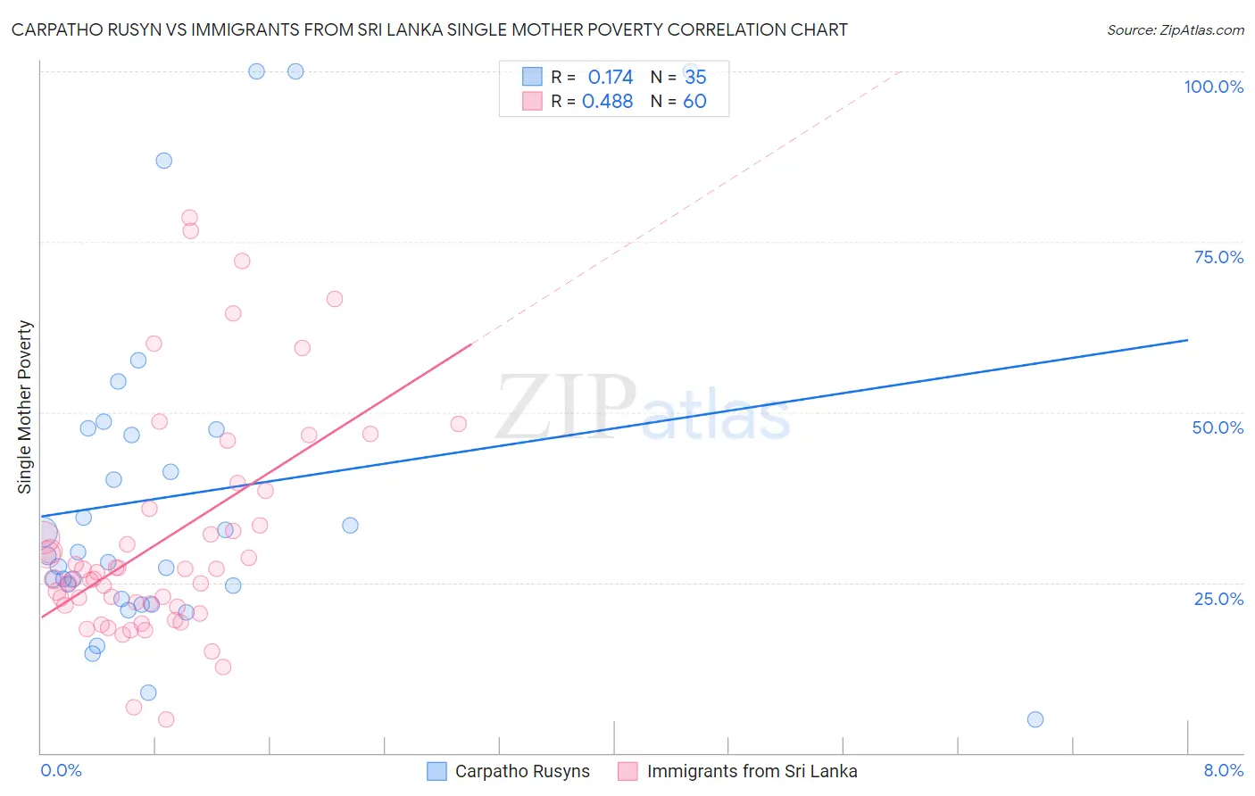 Carpatho Rusyn vs Immigrants from Sri Lanka Single Mother Poverty